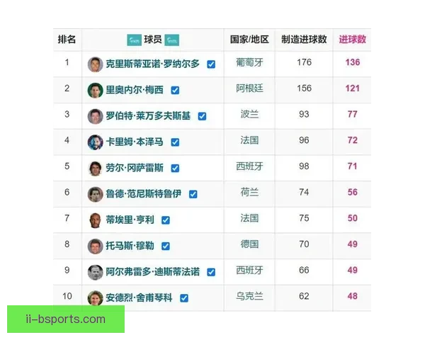 欧冠射手榜表现如何左右球队整体战绩与夺冠前景深度解析